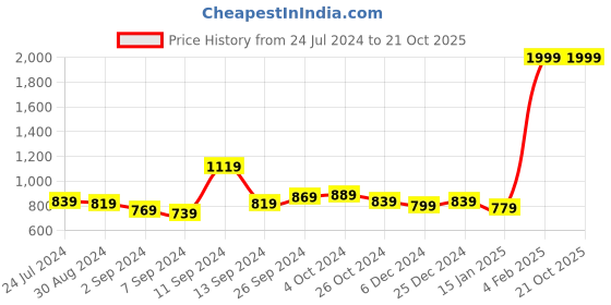 myntra.com Kuber Industries Cream-Coloured 5 Pieces Foam Brick Pattern 3D Wallpaper for Walls kuber industries Price History Graph from 24 Jul 2024 to 20 Oct 2025