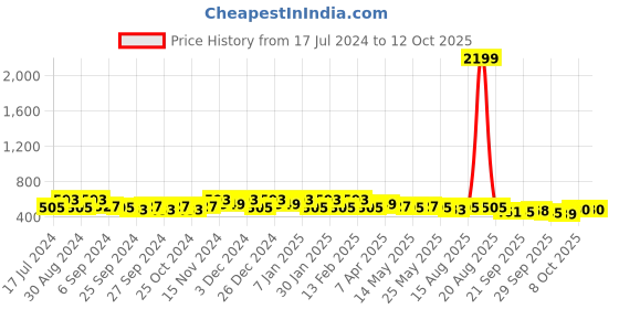 myntra.com Kuber Industries Cream-Coloured 5 Pieces Hanging Saree Bag with Zip Organisers kuber industries Price History Graph from 17 Jul 2024 to 12 Oct 2025