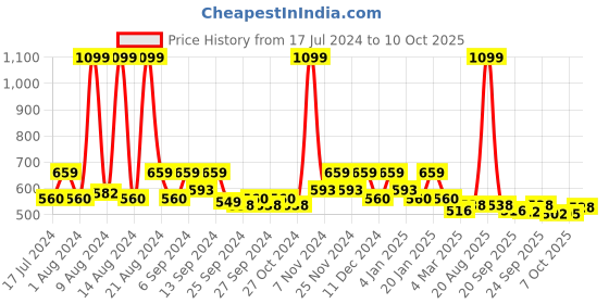 myntra.com Kuber Industries Cream-Coloured 5 Pieces Self Design Jute Cotton Square Cushion Covers kuber industries Price History Graph from 17 Jul 2024 to 7 Oct 2025