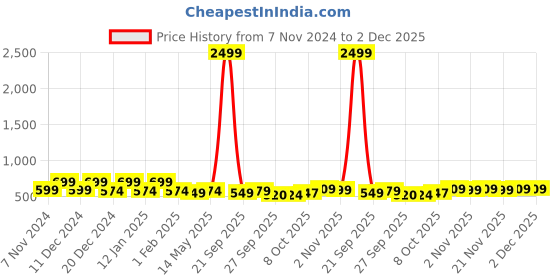 myntra.com Kuber Industries Cream-Coloured 5 Pieces Self Design Velvet Square Cushion Covers kuber industries Price History Graph from 7 Nov 2024 to 2 Dec 2025