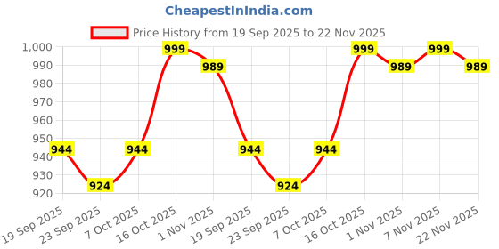 myntra.com Kuber Industries Cream-Coloured 6 Pieces Cotton Comfort Chair Pads kuber industries Price History Graph from 19 Sep 2025 to 22 Nov 2025