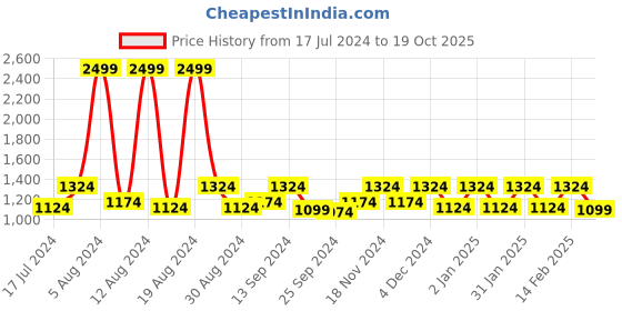 myntra.com Kuber Industries Cream-Coloured 6-Pieces Floral Embroidered Cotton Pillow Covers kuber industries Price History Graph from 17 Jul 2024 to 19 Oct 2025