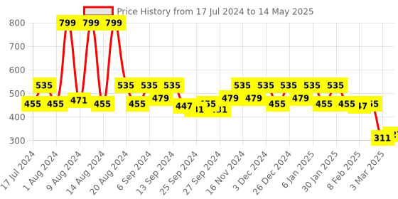 myntra.com Kuber Industries Cream-Coloured 6 Pieces Floral-Pattern Rectangular Table Placemats kuber industries Price History Graph from 17 Jul 2024 to 14 May 2025