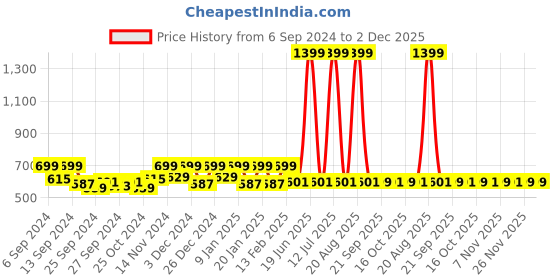 myntra.com Kuber Industries Cream-Coloured 6 Pieces Floral Printed Drawer Organiser kuber industries Price History Graph from 6 Sep 2024 to 1 Dec 2025