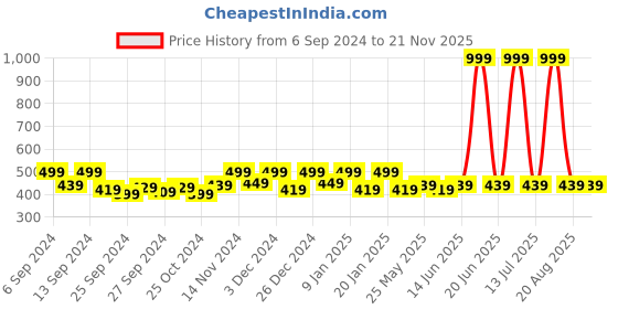 myntra.com Kuber Industries Cream-Coloured 6 Pieces Floral Printed Drawer Organiser kuber industries Price History Graph from 6 Sep 2024 to 20 Nov 2025