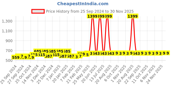 myntra.com Kuber Industries Cream-Coloured 6 Pieces Floral Printed Drawer Organiser kuber industries Price History Graph from 25 Sep 2024 to 30 Nov 2025