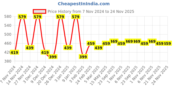 myntra.com Kuber Industries Cream-Coloured 6 Pieces Printed 2 Seater Sofa Cover kuber industries Price History Graph from 7 Nov 2024 to 24 Nov 2025