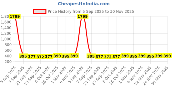 myntra.com Kuber Industries Cream-Coloured 6 Pieces Printed Cotton 3 Seater Sofa Covers kuber industries Price History Graph from 5 Sep 2025 to 30 Nov 2025