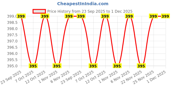 myntra.com Kuber Industries Cream-Coloured 6 Pieces Printed Cotton 3 Seater Sofa Covers kuber industries Price History Graph from 23 Sep 2025 to 1 Dec 2025