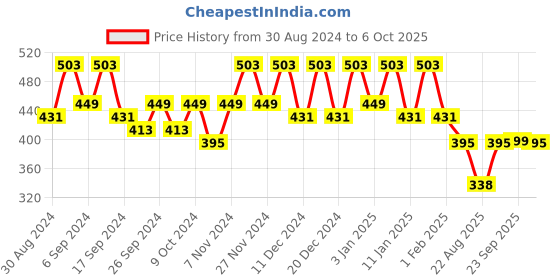 myntra.com Kuber Industries Cream-Coloured 6 Pieces Printed Drawer Organisers kuber industries Price History Graph from 30 Aug 2024 to 6 Oct 2025