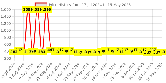 myntra.com Kuber Industries Cream-Coloured 6 Pieces Printed Fabric Multi-Utility Organisers kuber industries Price History Graph from 17 Jul 2024 to 15 May 2025