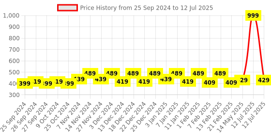 myntra.com Kuber Industries Cream-Coloured 6 Pieces Printed Multi-Utility Organisers kuber industries Price History Graph from 25 Sep 2024 to 12 Jul 2025