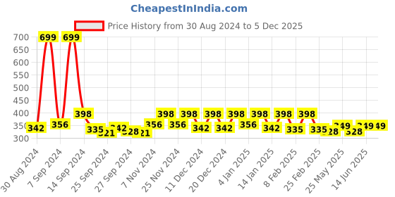 myntra.com Kuber Industries Cream-Coloured 6 Pieces Regular Drawer Organisers kuber industries Price History Graph from 30 Aug 2024 to 5 Dec 2025