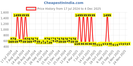 myntra.com Kuber Industries Cream-Coloured 6 Pieces Regular Jewellery Organiser Organisers kuber industries Price History Graph from 17 Jul 2024 to 4 Dec 2025