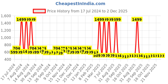myntra.com Kuber Industries Cream-Coloured 6 Pieces Regular Jewellery Organiser Organisers kuber industries Price History Graph from 17 Jul 2024 to 1 Dec 2025