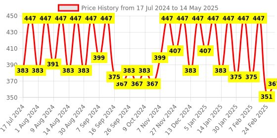 myntra.com Kuber Industries Cream-Coloured 6 Pieces Reusable Drawer Organisers kuber industries Price History Graph from 17 Jul 2024 to 14 May 2025