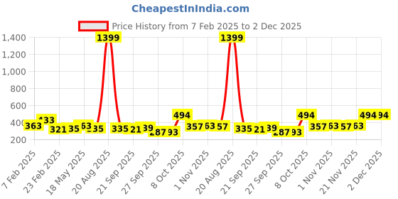 myntra.com Kuber Industries Cream-Coloured 6 Pieces Self Design Cotton 3 Seater Sofa Covers kuber industries Price History Graph from 7 Feb 2025 to 2 Dec 2025