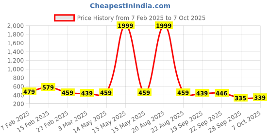 myntra.com Kuber Industries Cream-Coloured 6 Pieces Self Design Cotton 3 Seater Sofa Covers kuber industries Price History Graph from 7 Feb 2025 to 7 Oct 2025