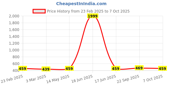myntra.com Kuber Industries Cream-Coloured 6 Pieces Self Design Cotton 3 Seater Sofa Covers kuber industries Price History Graph from 23 Feb 2025 to 7 Oct 2025