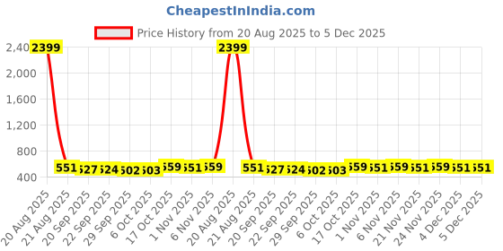 myntra.com Kuber Industries Cream-Coloured 6 Pieces Self Design Cotton 3 Seater Sofa Covers kuber industries Price History Graph from 20 Aug 2025 to 4 Dec 2025