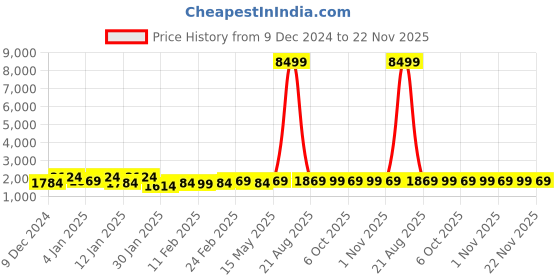 myntra.com Kuber Industries Cream-Coloured 6 Pieces Self Design Cotton Eyelet Window Curtains kuber industries Price History Graph from 9 Dec 2024 to 22 Nov 2025