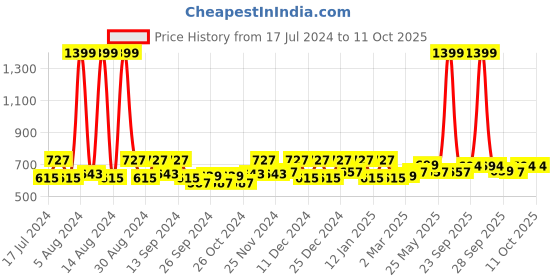 myntra.com Kuber Industries Cream-Coloured 6 Pieces Table Cover kuber industries Price History Graph from 17 Jul 2024 to 10 Oct 2025
