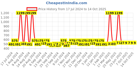 myntra.com Kuber Industries Cream Coloured 6 Pieces Textured Cotton Round Table Placemats kuber industries Price History Graph from 17 Jul 2024 to 14 Oct 2025