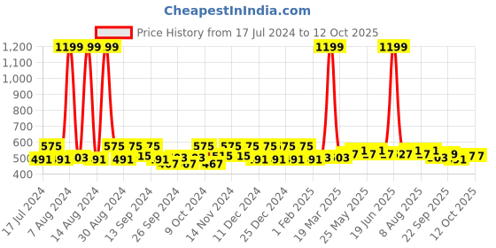 myntra.com Kuber Industries Cream Coloured 6 Pieces Textured Cotton Square Table Placemats kuber industries Price History Graph from 17 Jul 2024 to 11 Oct 2025