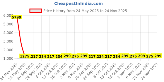 myntra.com Kuber Industries Cream-Coloured 7 Pieces Square Cushion & Bolster Cover kuber industries Price History Graph from 24 May 2025 to 24 Nov 2025
