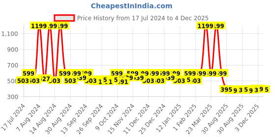 myntra.com Kuber Industries Cream-Coloured 9 Pieces Regular Jewellery Organiser kuber industries Price History Graph from 17 Jul 2024 to 3 Dec 2025
