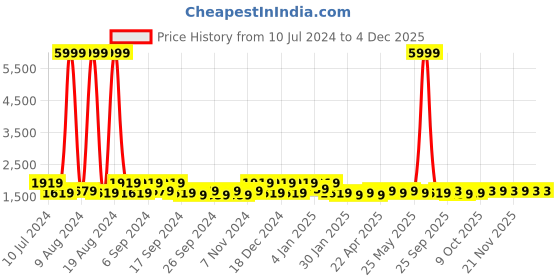 myntra.com Kuber Industries Cream-Coloured AC Room Cotton 120 GSM Reversible Double Bed Blanket kuber industries Price History Graph from 10 Jul 2024 to 2 Dec 2025