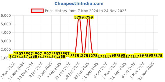 myntra.com Kuber Industries Cream Coloured & 10 Pcs Printed 5-Seater Velvet Sofa Covers kuber industries Price History Graph from 7 Nov 2024 to 23 Nov 2025