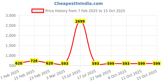 myntra.com Kuber Industries Cream-Coloured & Beige 10 Pieces 5 Seater Printed Cotton Sofa Cover kuber industries Price History Graph from 7 Feb 2025 to 14 Oct 2025