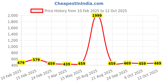 myntra.com Kuber Industries Cream-Coloured & Beige 6 Pieces Printed Cotton 3 Seater Sofa Covers kuber industries Price History Graph from 10 Feb 2025 to 12 Oct 2025