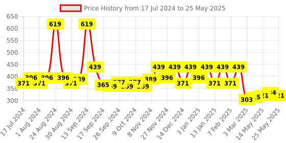 myntra.com Kuber Industries Cream-Coloured & Beige Embroidered Table Runner kuber industries Price History Graph from 17 Jul 2024 to 25 May 2025