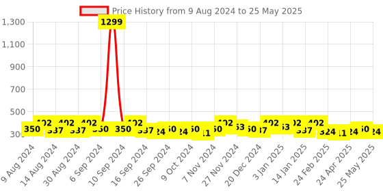 myntra.com Kuber Industries Cream-Coloured & Beige Printed Fridge Top Cover With 6 Utility Pockets kuber industries Price History Graph from 9 Aug 2024 to 25 May 2025
