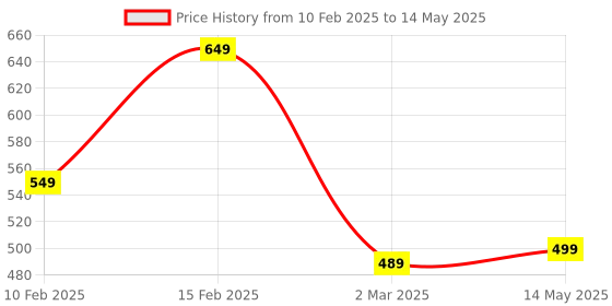 myntra.com Kuber Industries Cream-Coloured & Beige Self-Design 6-Seater Rectangular Table Cover kuber industries Price History Graph from 10 Feb 2025 to 14 May 2025