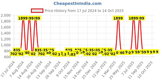 myntra.com Kuber Industries Cream-Coloured & Beige Set Of 24 Printed Shoe Organizer kuber industries Price History Graph from 17 Jul 2024 to 13 Oct 2025