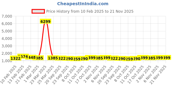 myntra.com Kuber Industries Cream-Coloured & Black 10 Pieces Printed Polyester 5 Seater Sofa Cover kuber industries Price History Graph from 10 Feb 2025 to 20 Nov 2025