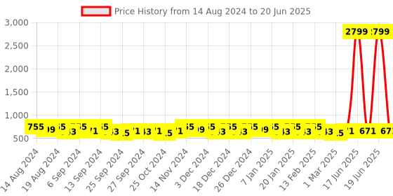 myntra.com Kuber Industries Cream Coloured & Black 12 Pcs Polka Printed Foldable Drawer Organisers kuber industries Price History Graph from 14 Aug 2024 to 20 Jun 2025