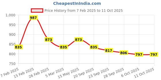 myntra.com Kuber Industries Cream-Coloured & Black 2 Pieces 3 Seater Printed Sofa Covers kuber industries Price History Graph from 7 Feb 2025 to 10 Oct 2025