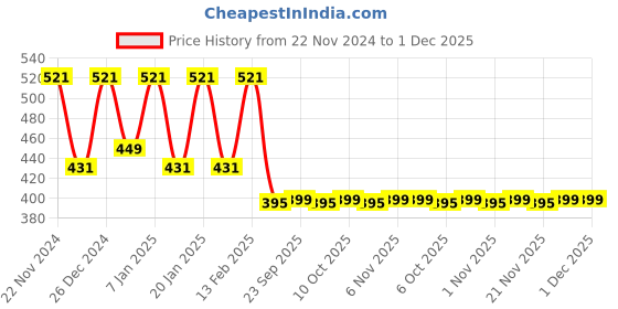 myntra.com Kuber Industries Cream-Coloured & Black 2 Pieces Floral Printed Body Scrubbers kuber industries Price History Graph from 22 Nov 2024 to 1 Dec 2025