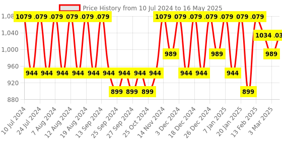 myntra.com Kuber Industries Cream-Coloured & Black 2 Pieces Foldable Step Stool kuber industries Price History Graph from 10 Jul 2024 to 16 May 2025