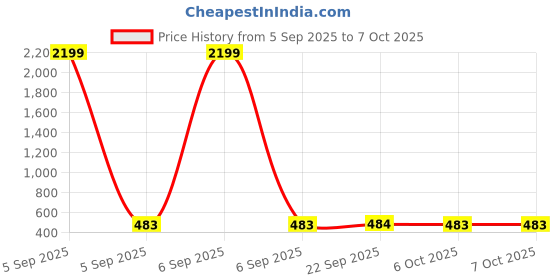 myntra.com Kuber Industries Cream-Coloured & Black 2 Pieces Printed Matte Mugs 400 ml kuber industries Price History Graph from 5 Sep 2025 to 7 Oct 2025