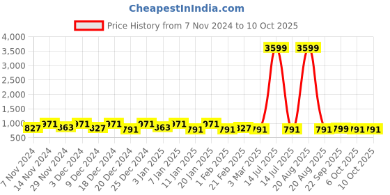 myntra.com Kuber Industries Cream-Coloured & Black 2 Pieces Printed Shelf Liner kuber industries Price History Graph from 7 Nov 2024 to 10 Oct 2025