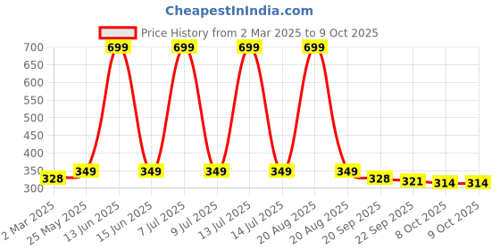 myntra.com Kuber Industries Cream-Coloured & Black 2 Pieces Regular Shelf Liner Organisers kuber industries Price History Graph from 2 Mar 2025 to 8 Oct 2025