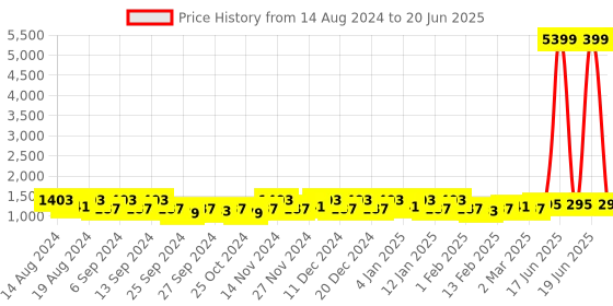 myntra.com Kuber Industries Cream-Coloured & Black 24 Pieces Printed Drawer Organisers kuber industries Price History Graph from 14 Aug 2024 to 20 Jun 2025