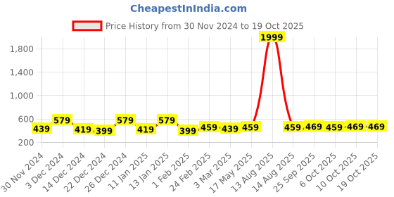 myntra.com Kuber Industries Cream-Coloured & Black 4 Pieces Printed 2 Seater Sofa Cover kuber industries Price History Graph from 30 Nov 2024 to 19 Oct 2025