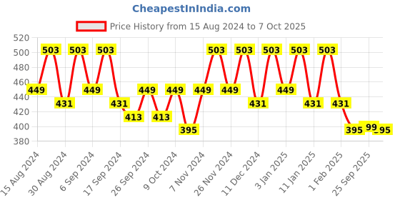 myntra.com Kuber Industries Cream-Coloured & Black 6 Pieces Printed Drawer Organisers kuber industries Price History Graph from 15 Aug 2024 to 7 Oct 2025