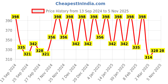 myntra.com Kuber Industries Cream Coloured & Black 6 Pieces Printed Saree Organisers kuber industries Price History Graph from 13 Sep 2024 to 5 Nov 2025
